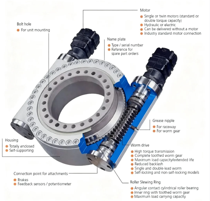 double worm slew drive